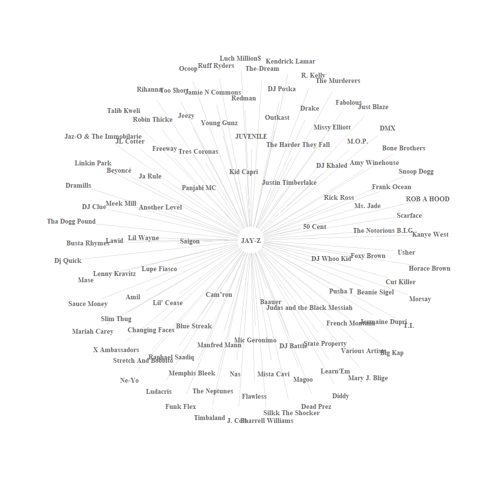 Network graph comparing Dr. Dre's and Jay-Z's collaborations