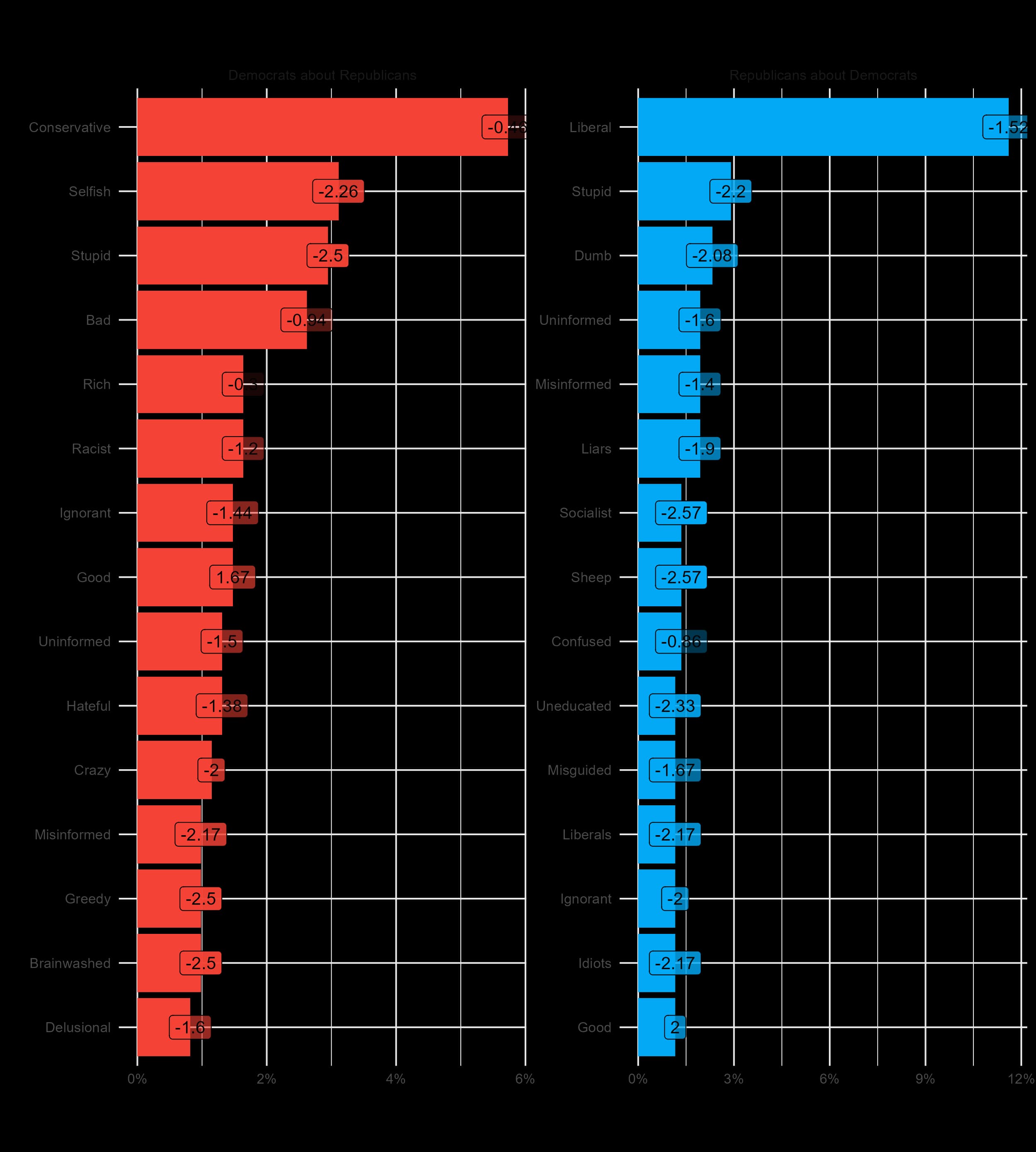 Most common words respondents used to describe the opposing party